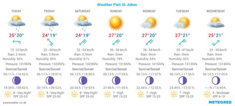 7 day weather forecast st john.